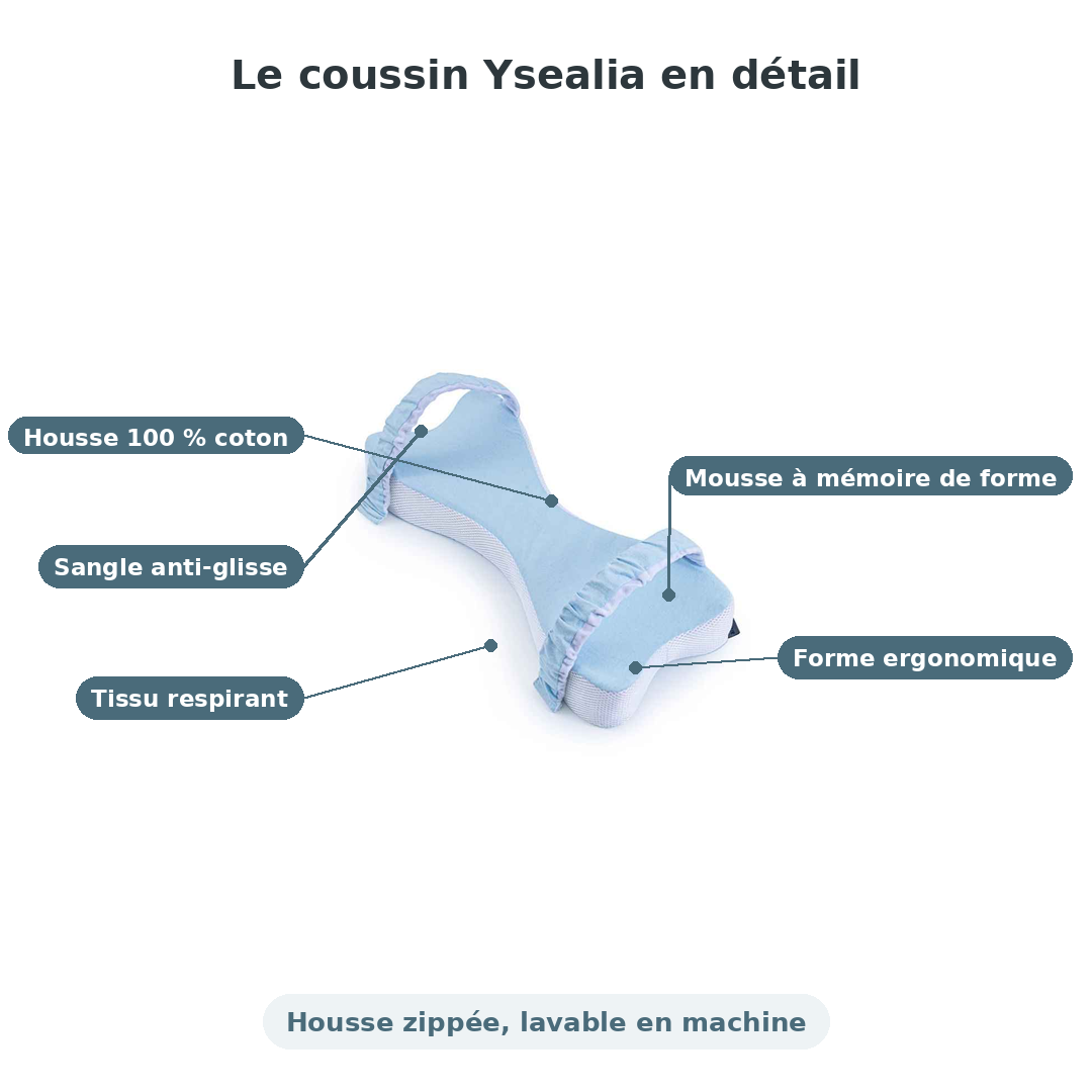 Infographie des caractéristiques du coussin Ysealia : housse 100 % coton, mousse à mémoire de forme, sangle anti-glisse et forme ergonomique